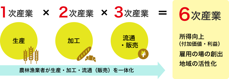 地方創生事業 農業 株式会社dacホールディングス