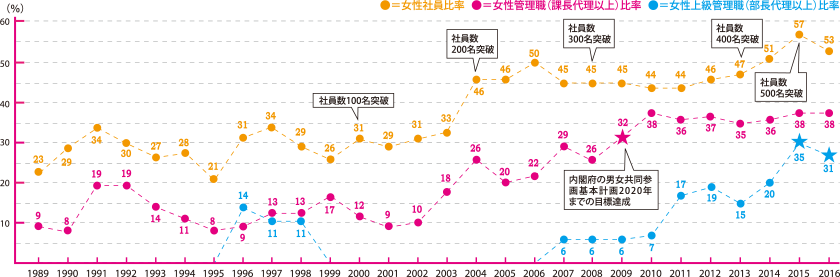 DACグループの女性社員比率（1989-2016）