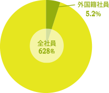 DACグループの外国籍社員比率（2016）