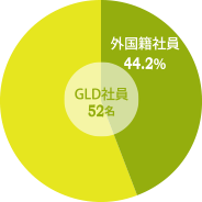 GLD※の外国籍社員比率（2016）