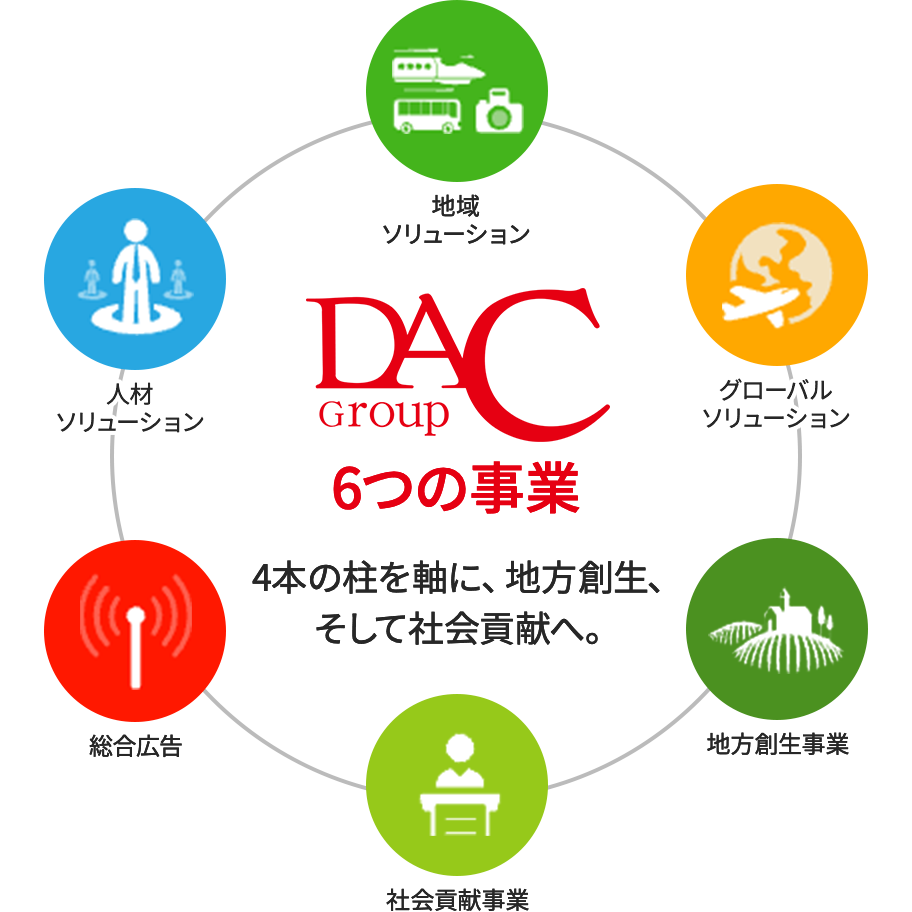 DACGroup 6つの事業