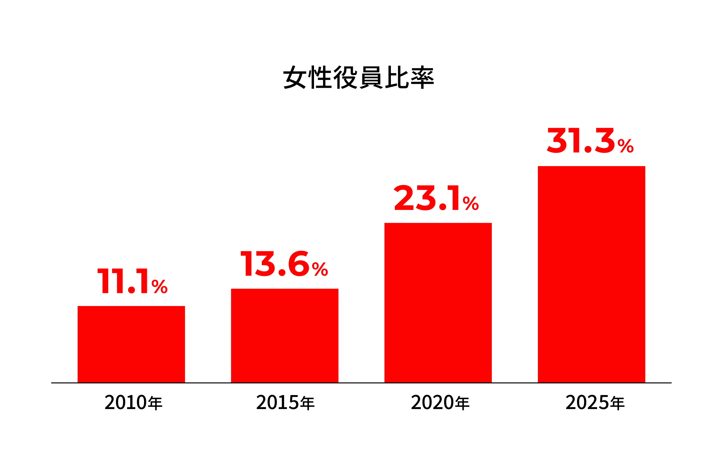 女性役員比率