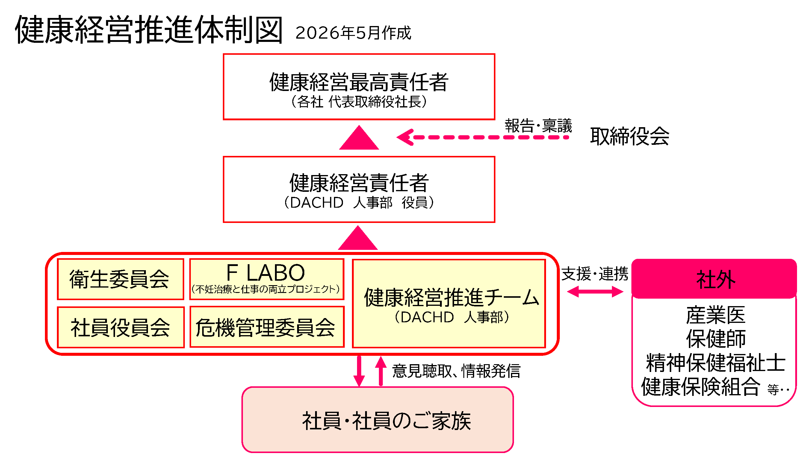 健康経営推進体制図