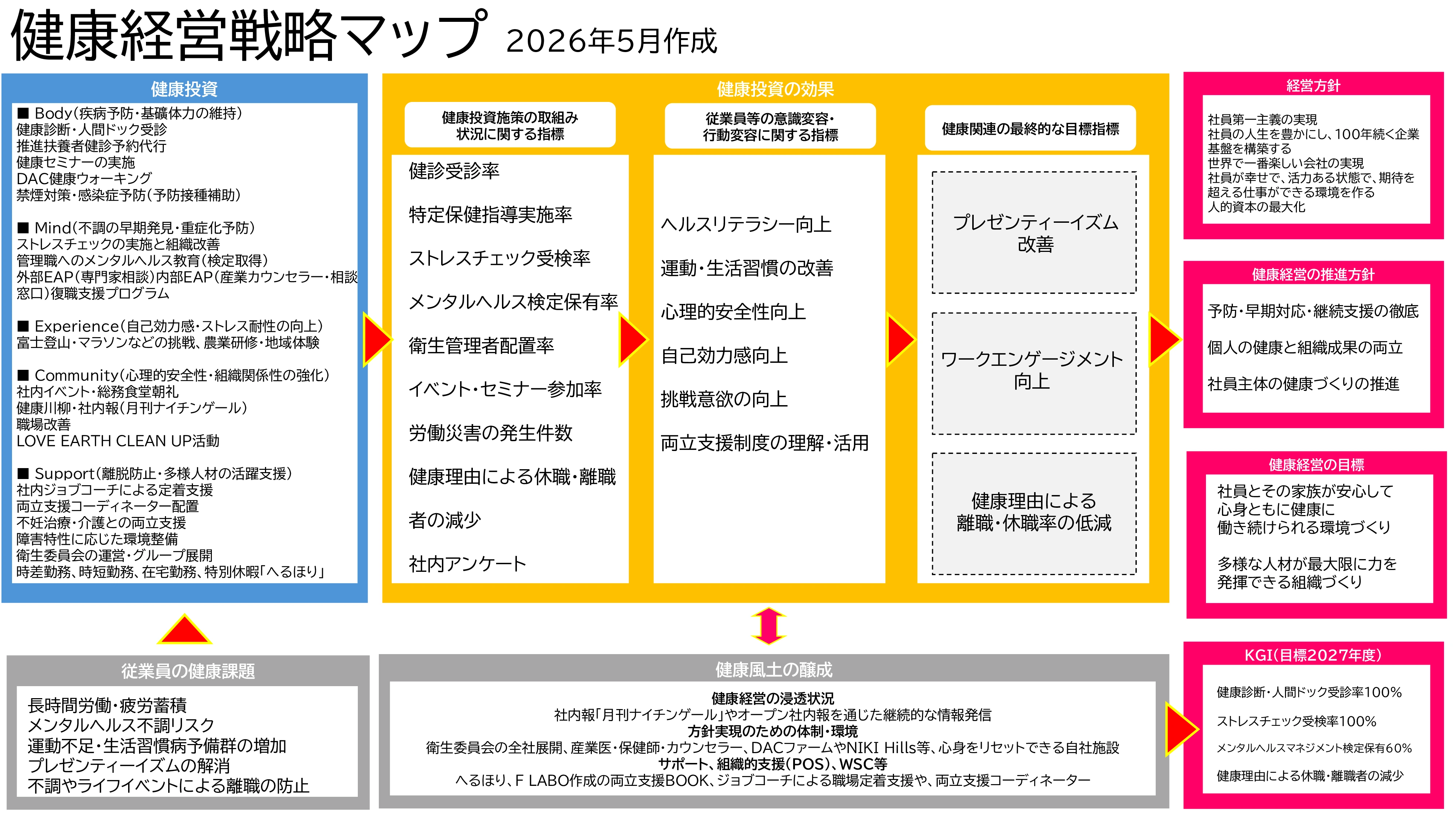 健康経営戦略マップ